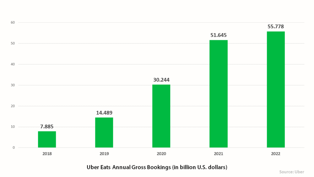 Uber Eats Revenue and Usage Statistics [NEW DATA]