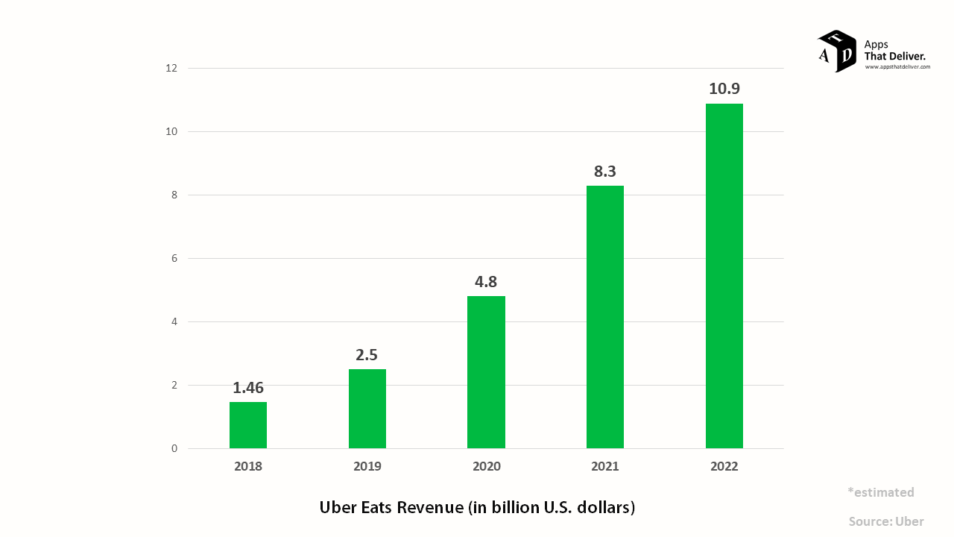 Uber Eats Revenue and Usage Statistics [NEW DATA]