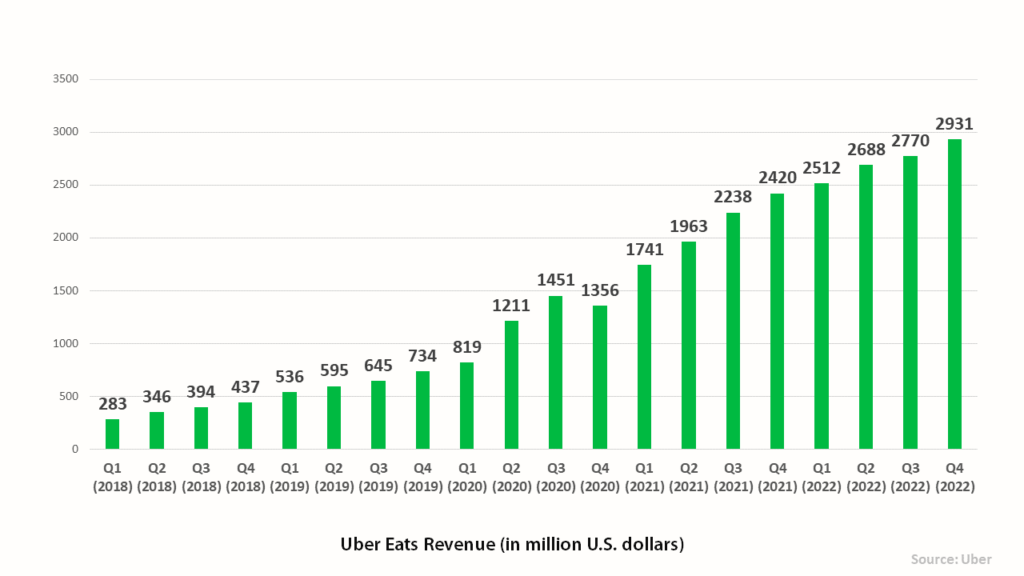 Uber Eats Revenue and Usage Statistics [NEW DATA]